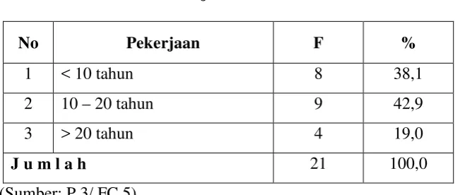 Tabel 2 Jenis Kelamin Responden 