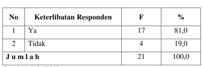 Tabel 4 Keterlibatan Responden Pada Program CSR 