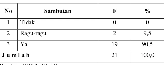 Tabel 7 Sambutan Masyarakat Akan Program CSR 