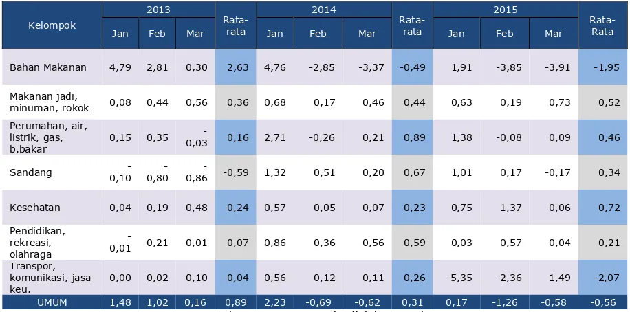 Tabel 2. 1. Perkembangan Inflasi Bulanan Aceh (mtm(%) 