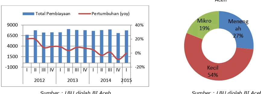 Grafik 3. 21. Perkembangan Kredit UMKM di Provinsi Aceh 