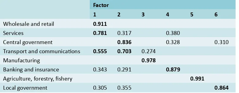 Tabel 1.   Matriks Komponen Terotasi dari Analisa Faktor