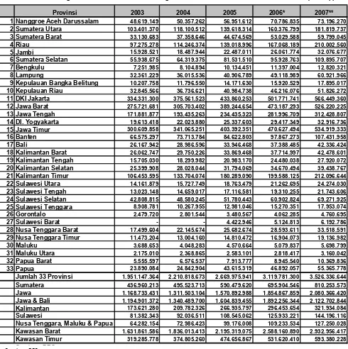 Tabel 1 Perkembangan PDRB Provinsi Atas Dasar Harga Berlaku  menurut Provinsi Tahun 2003 - 2007 ( Juta Rp)