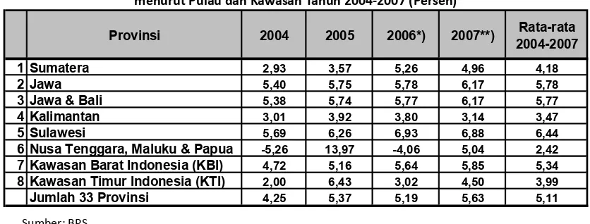Tabel 6 Laju Pertumbuhan PDRB Provinsi Atas Dasar Harga Konstan Tahun 2000 menurut Pulau dan Kawasan Tahun 2004-2007 (Persen)