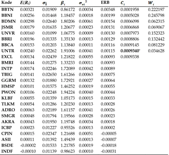 Tabel  1.  Return,  Standar  Deviasi,  Beta,  Variance  Error,  ERB,  Ci  dan  Wi  Saham MSCI Indonesia 
