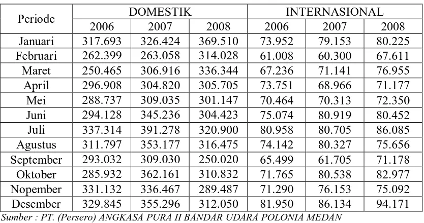 Tabel 4.1 Jumlah Penumpang Domestik dan Internasional di PT. (Persero) 