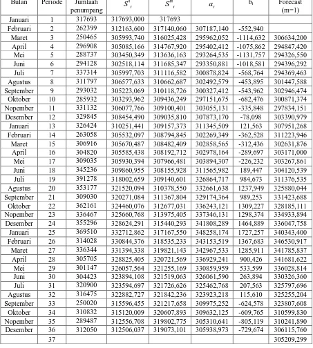 Tabel 4.2.1 jumlah Penumpang Domestik di PT. (Persero) Angkasa Pura II 
