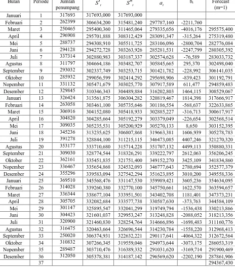 Tabel 4.2.2 Jumlah Penumpang Domestik di PT. (Persero)  Angkasa Pura II 