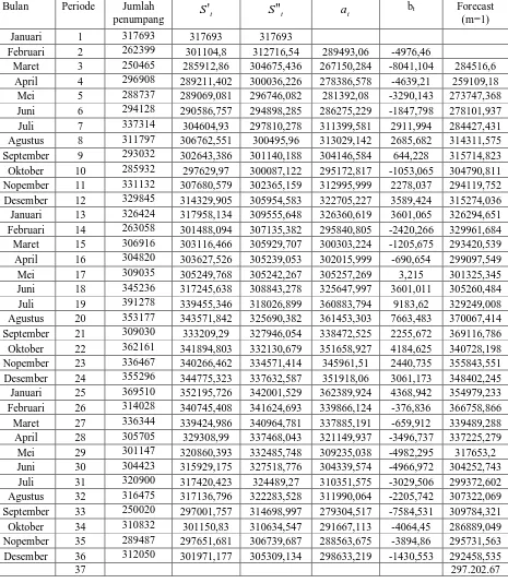 Tabel 4.2.3 Jumlah Penumpang Domestik di PT. (Persero)  Angkasa Pura II 