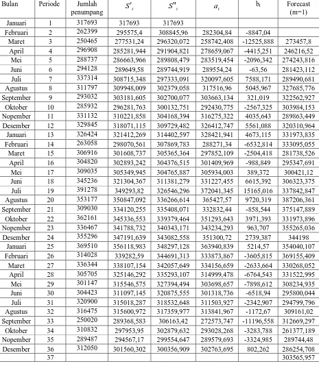 Tabel 4.2.4 Jumlah Penumpang Domestik di PT. (Persero)  Angkasa Pura II 
