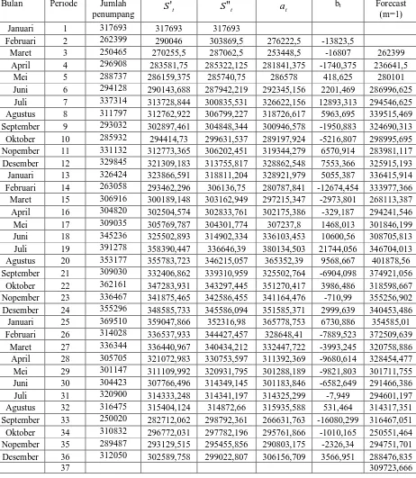 Tabel 4.2.5 Jumlah Penumpang Domestik di PT. (Persero) Angkasa Pura II 