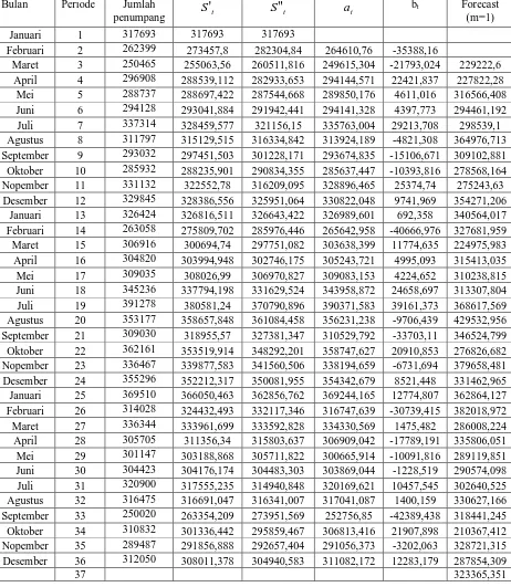Tabel 4.2.8 Jumlah Penumpang Domestik di PT. (Persero) Angkasa Pura II 