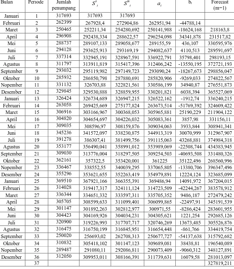 Tabel 4.2.9 Jumlah Penumpang Domestik di PT. (Persero) Angkasa Pura II 