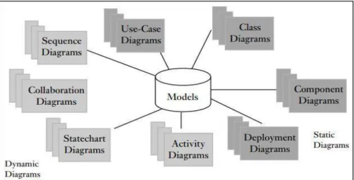 Gambar 2.1 Models dalam UML [10] 