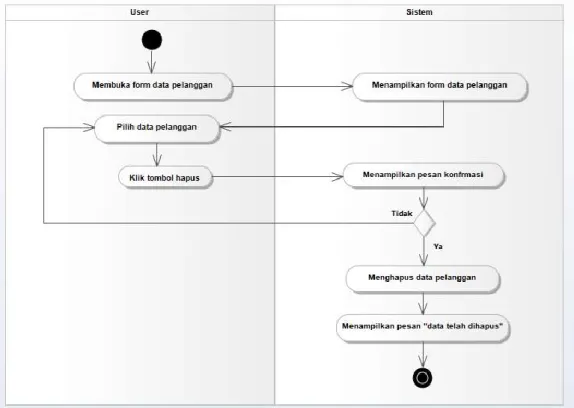 Gambar 3.8 Activity Diagram Hapus Data Pelanggan  3.  Mengolah Data Paket 