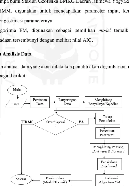 Gambar 4 .  1 Flowchart Analisis PHMM &amp; Algoritma EM 