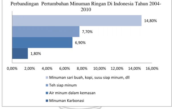Gambar 1. Perbandingan Pertumbuhan Minuman Ringan Di Indonesia 