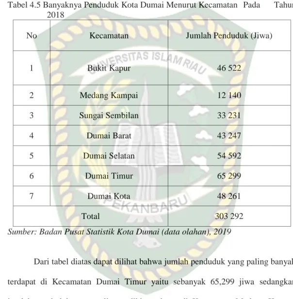 Tabel 4.5 Banyaknya Penduduk Kota Dumai Menurut Kecamatan   Pada  Tahun  2018 