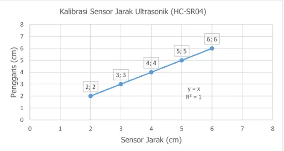 Gambar 9. Grafik Kalibrasi Sensor Jarak Ultrasonik (HC-SR04) 