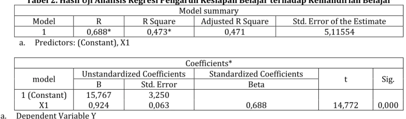 Tabel 2. Hasil Uji Analisis Regresi Pengaruh Kesiapan Belajar terhadap Kemandirian Belajar  Model summary 