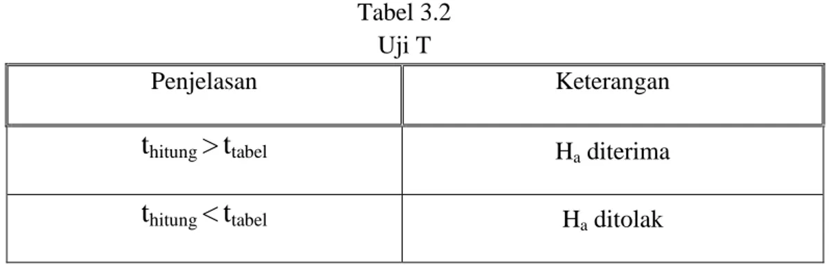 Tabel 3.2  Uji T 