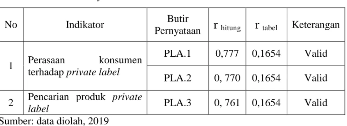 Tabel  4.5  di  atas  menunjukkan  bahwa  seluruh  butir  pernyataan  dari  variabel Kepercayaan (Trust) (Keandalan (Reliability) dan Kinerja (Performance))  dinyatakan  valid