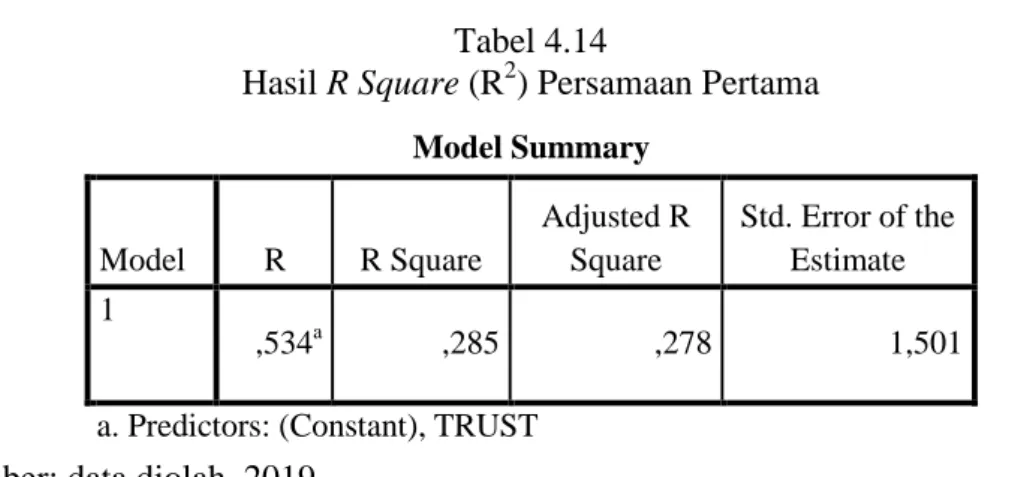 Tabel 4.13 di atas menjelaskan bahwa nilai F hitung  sebesar 22,321 dan sig. 