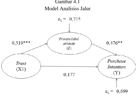 Gambar 4.1  Model Analisiss Jalur 