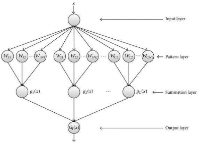 Gambar 2.9 Arsitektur Probabilistic Neural Network (Palomino et al, 2014) 