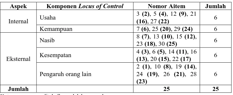 Tabel 4 berikut ini disajikan distribusi aitem Skala Locus of Control yang 