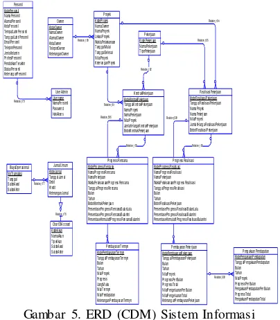 Gambar 5. ERD (CDM) Sistem Informasi 