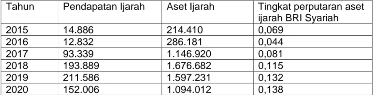 Tabel 3: Tabel Pendapatan dan Aset Ijarah BRI Syariah 