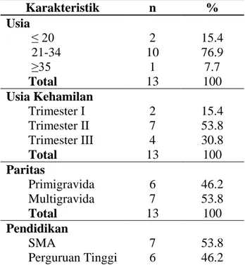 Tabel 1. Distribusi kadar hemoglobin  ibu hamil  Kadar  Hemoglobin  n  %  Rendah  13  32.5 Normal 27 67.5 Total 13 100 