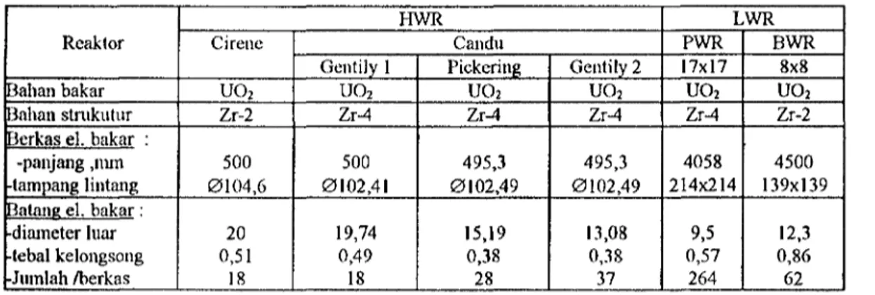 Tabel 1 : Spesifikasi elemen bakar nuklir HWR &amp; LWR