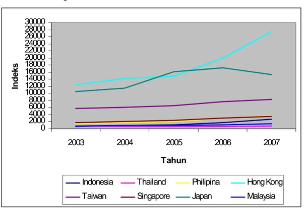 Grafik 1. Perbandingan Indeks Bursa di Asia 