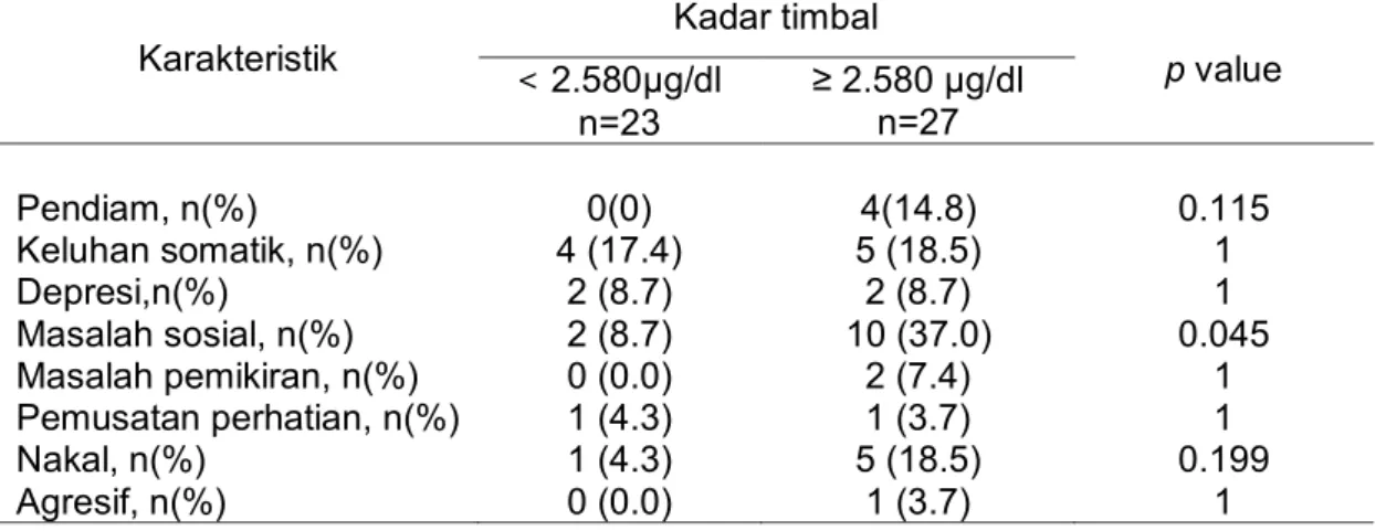 Tabel 4.3  Variabel gangguan perilaku yang dipengaruhi kadar timbal darah 