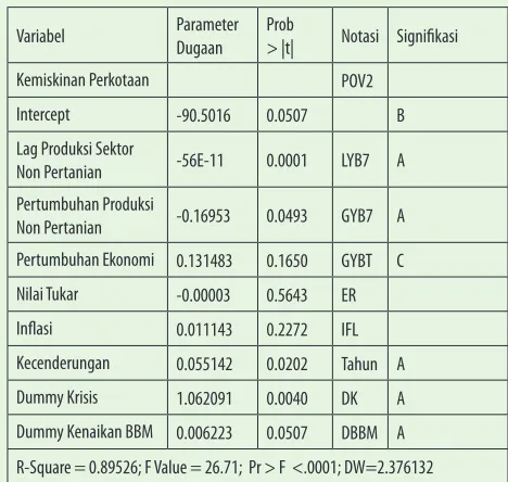 Tabel 4.  Hasil Pendugaan Parameter Persamaan Kemiskinan Perkotaan Tahun 1976-2010