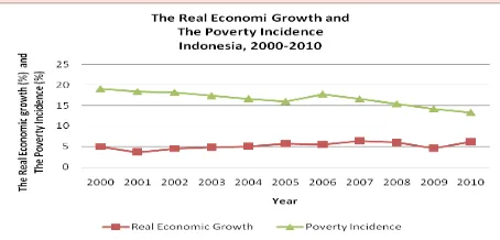 Figure 1 The Trend of Economic Growth and Poverty 