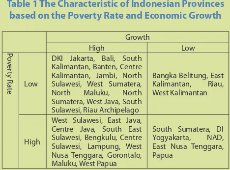 Table 1 The Characteristic of Indonesian Provinces 