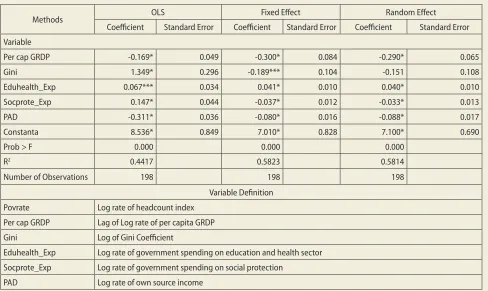 Table 4 The Estimation Result of Poverty Rate, per capita GRDP, Gini Coeicient, and Control Variables                     (For Equation 2)