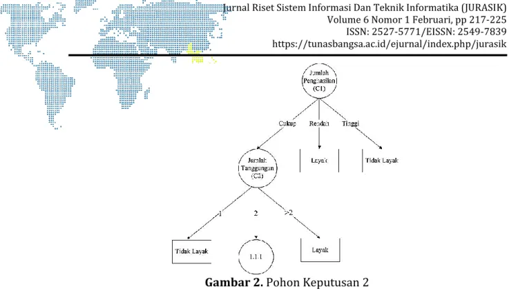 Gambar 2. Pohon Keputusan 2 