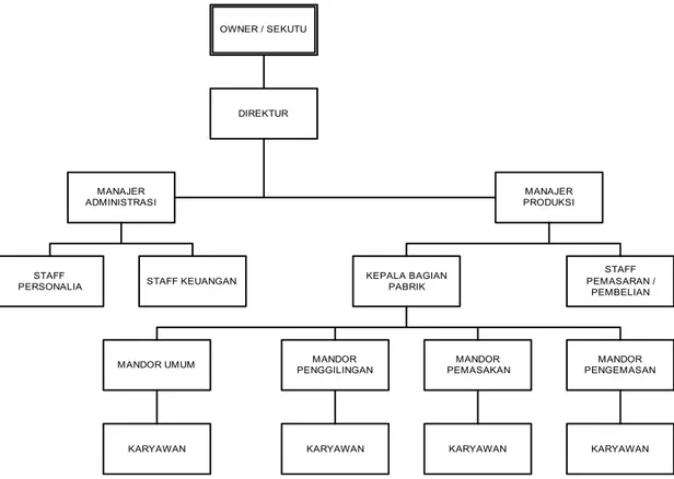 Gambar 1.1 Struktur Organisasi CV. Sari Laut 