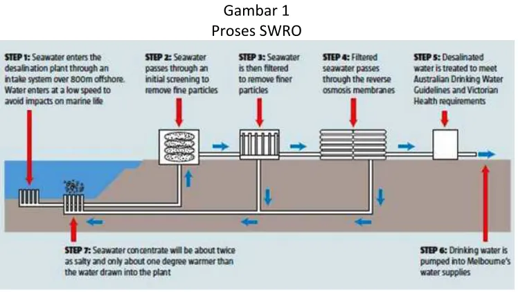 Gambar 1 Proses SWRO 