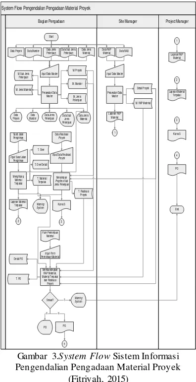 Gambar 3.System Flow Sistem Informasi 
