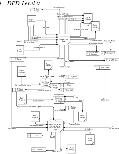 Gambar 5.DFD Level 0Pengendalian Pengadaan Material Proyek  Sistem Informasi (Fitriyah, 2015) 
