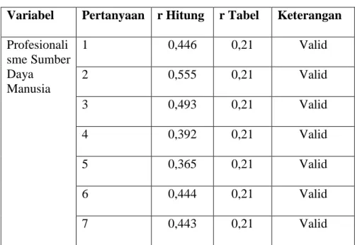 Tabel 4.10  Hasil Uji  Validitas 