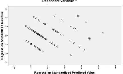 Gambar 4.1  Grafik Scatterplot 