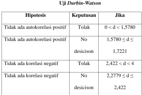 Tabel 4.16  Uji Durbin-Watson 
