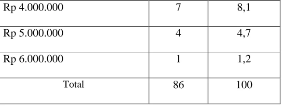 Tabel  4.6  di  atas  adalah  karakteristik  pelaku  usaha  mikro  dilihat  dari  pembiayaan  modal  kerja  dengan  jumlah  78  sampel