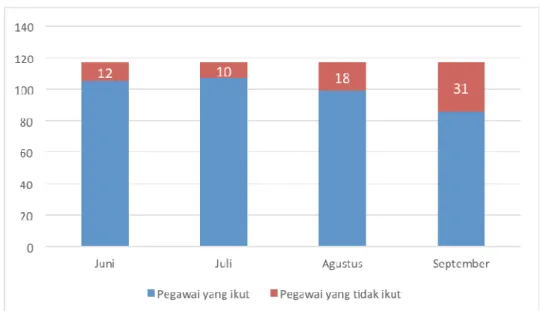 Gambar 1.2 Jumlah Keikutsertaan Pegawai dalam Acara Internal Perusahaan  Sumber: PT PLN (Persero) Wilayah Sulawesi Selatan, Tenggara dan Barat (2014) 